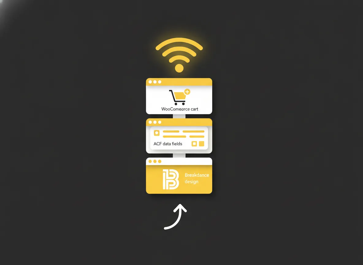Drie bouwstenen Breakdance, ACF en WooCommerce die samen een WordPress-website vormen