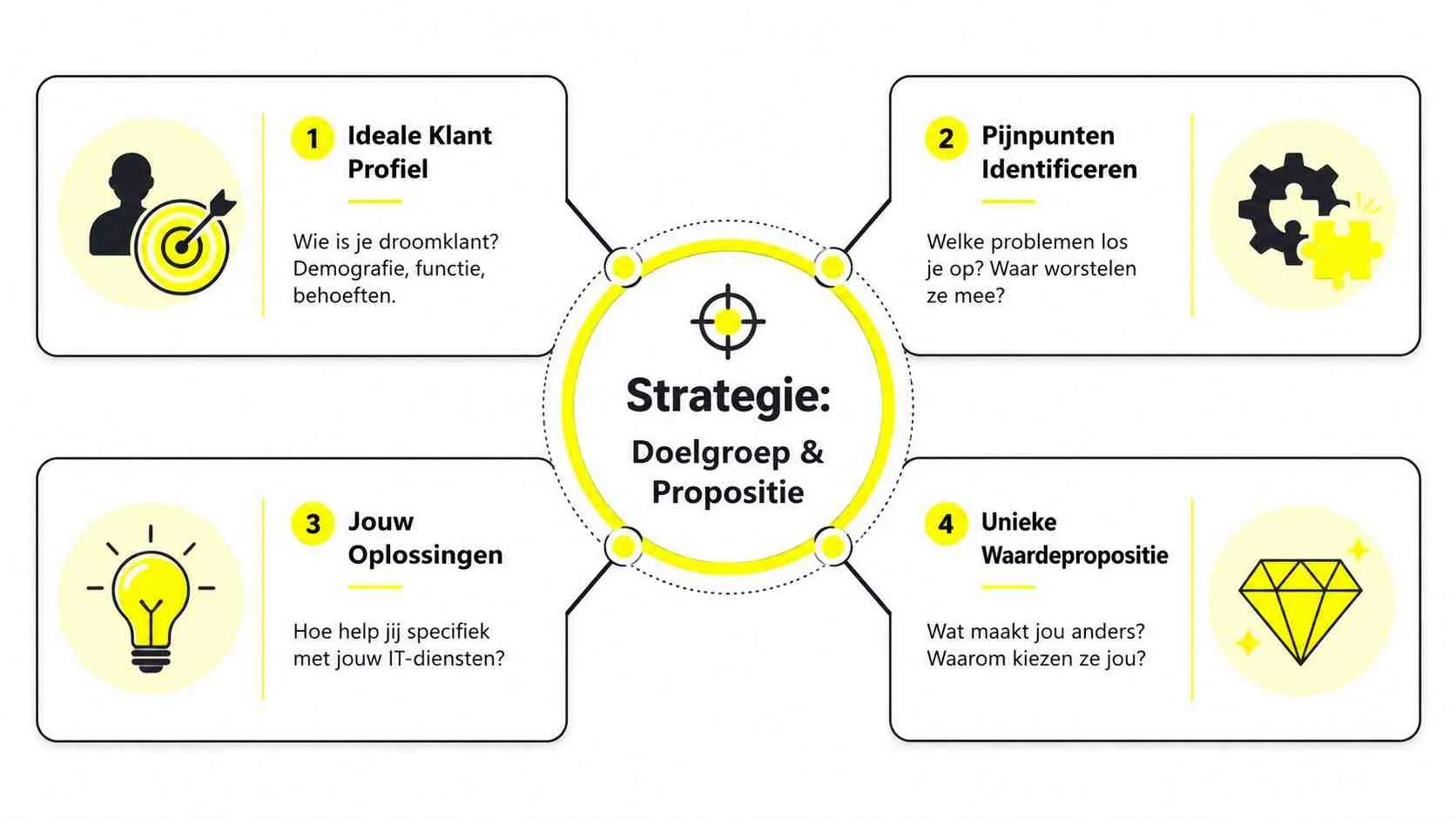 Een strategisch model met vier stappen voor het definiëren van doelgroep en propositie voor IT-diensten.