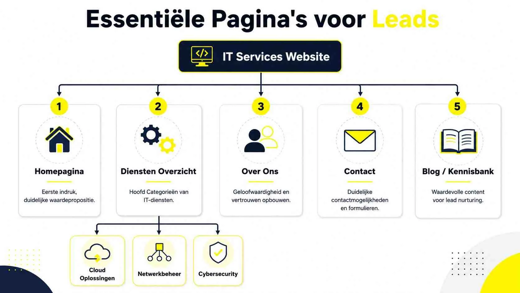 Een infographic met vijf essentiële pagina's voor een IT-diensten website, waaronder homepage, diensten, over ons en blogs.