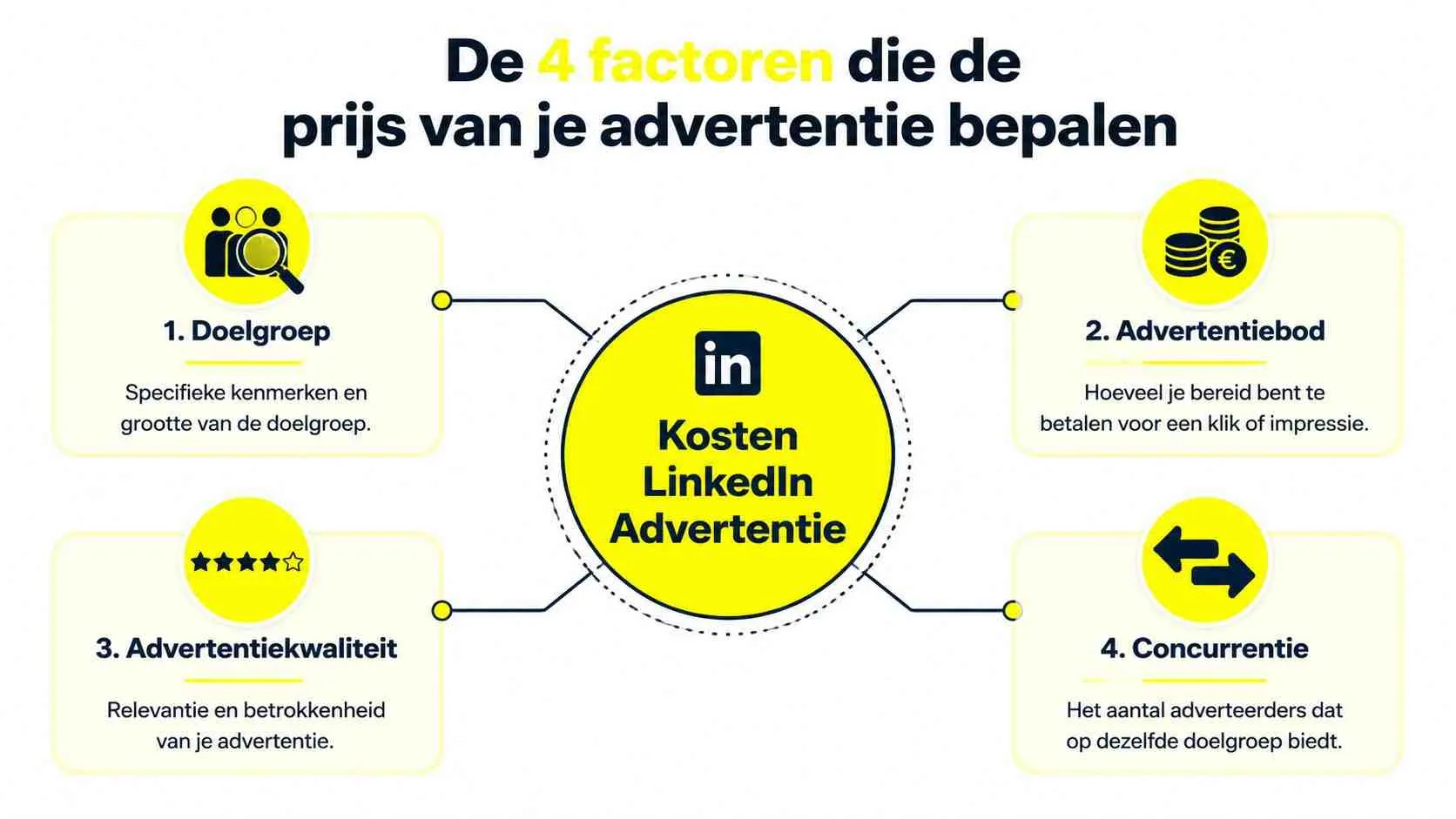 Een infographic die de vier belangrijkste factoren toont die de kosten van LinkedIn-advertenties bepalen voor bedrijven.