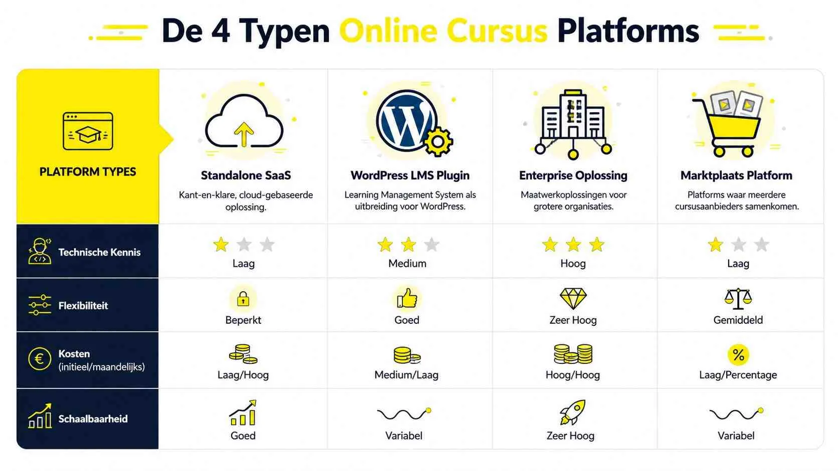 Een infographic over de vier verschillende typen online cursus platforms voor het bouwen van een leeromgeving.