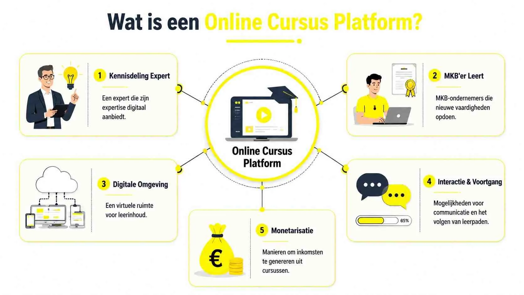Een infographic die de vijf belangrijkste onderdelen van een online cursus platform voor ondernemers uitlegt.