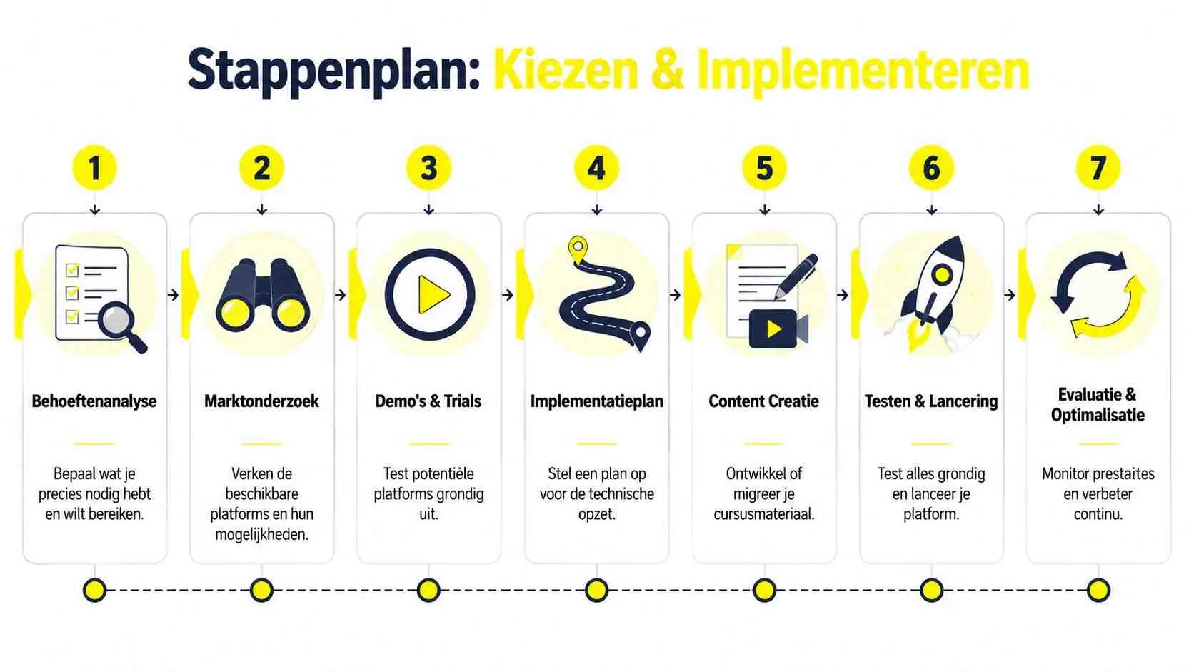 Een stappenplan met zeven fasen voor het kiezen en implementeren van een online cursus platform.