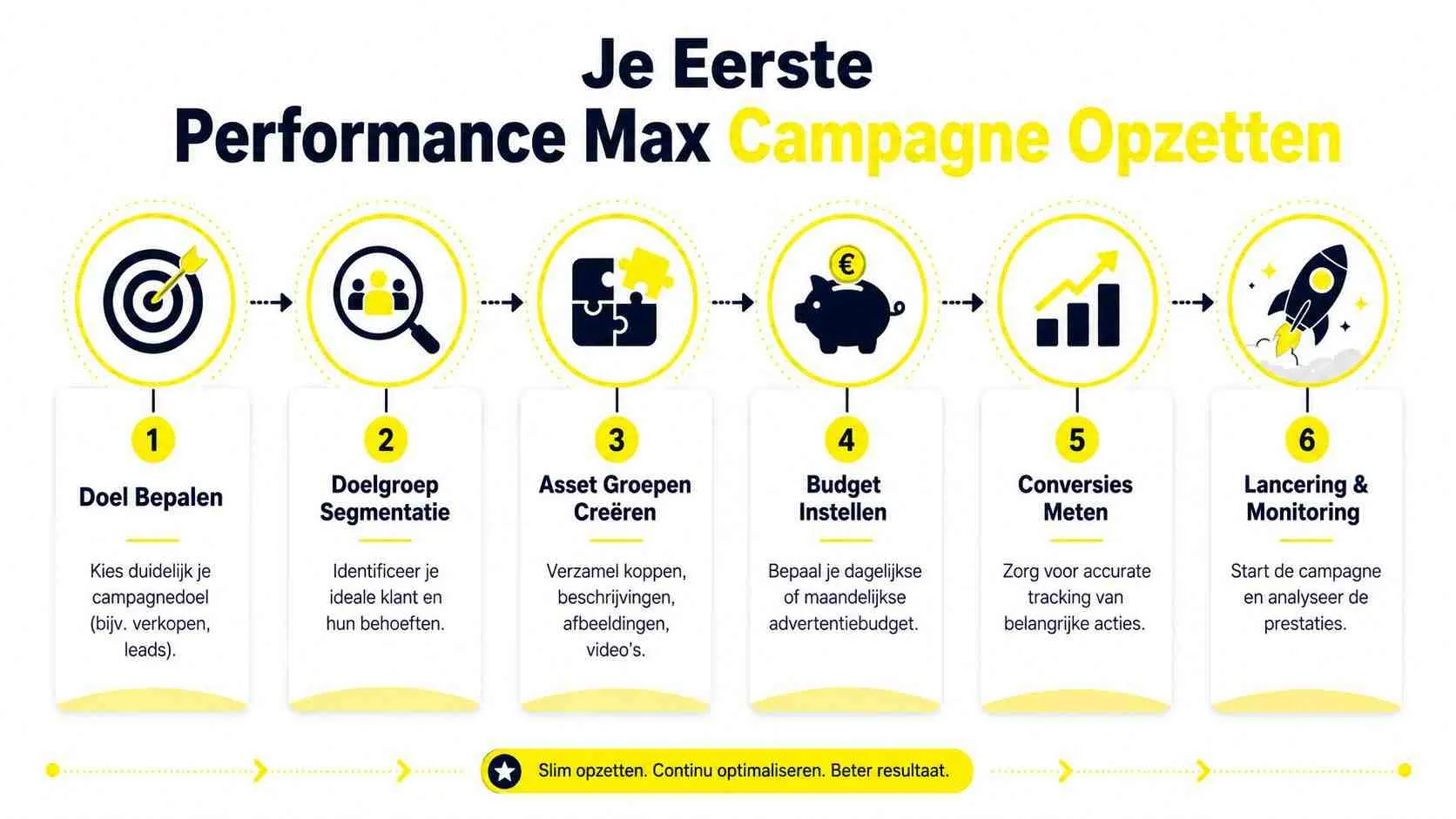 Een overzichtelijke infographic over Performance Max campagnes met hun definities, voordelen en de unieke waarde voor ondernemers.