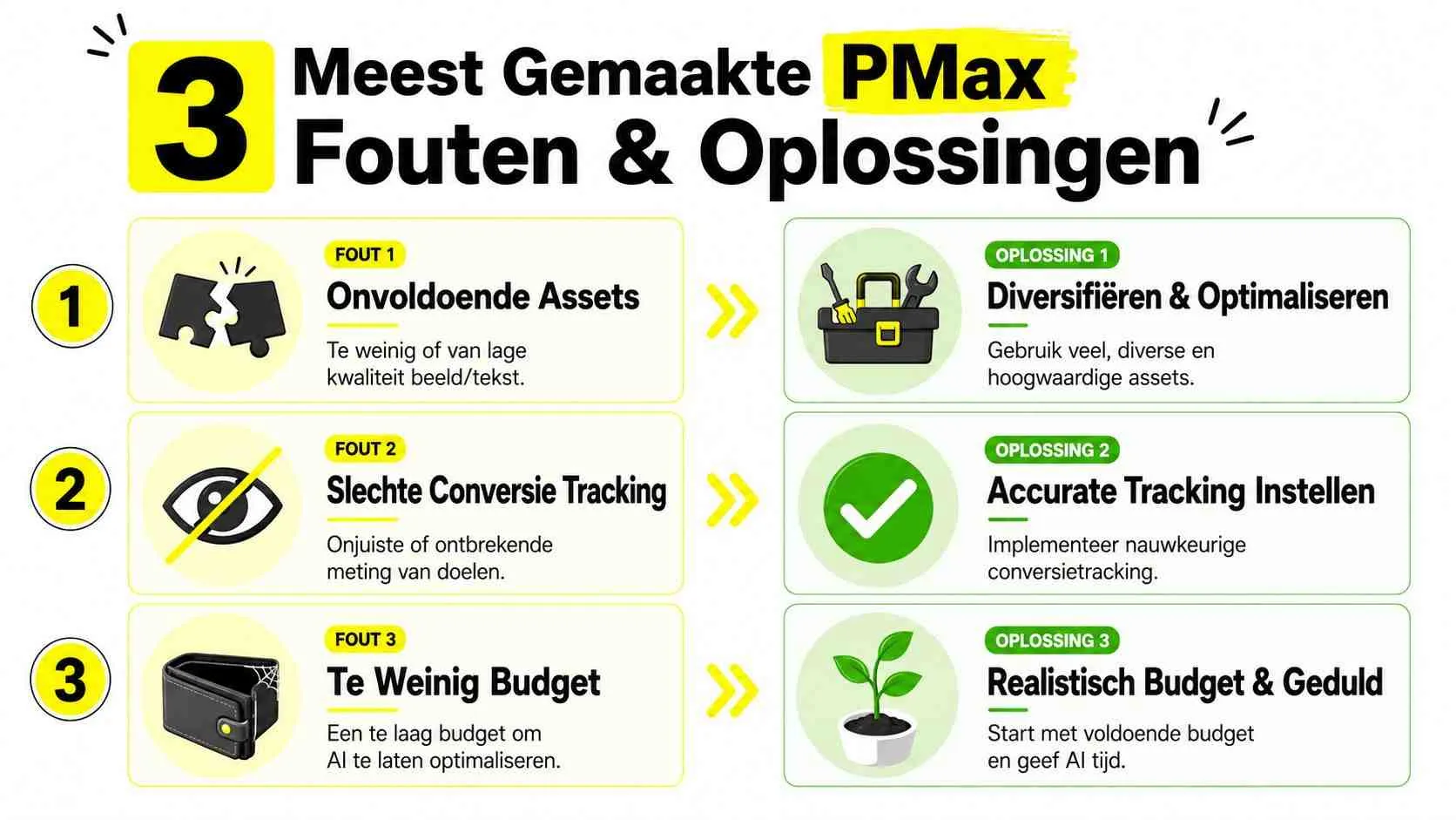Een infographic met de drie meest gemaakte fouten en oplossingen voor Google Performance Max-campagnes.