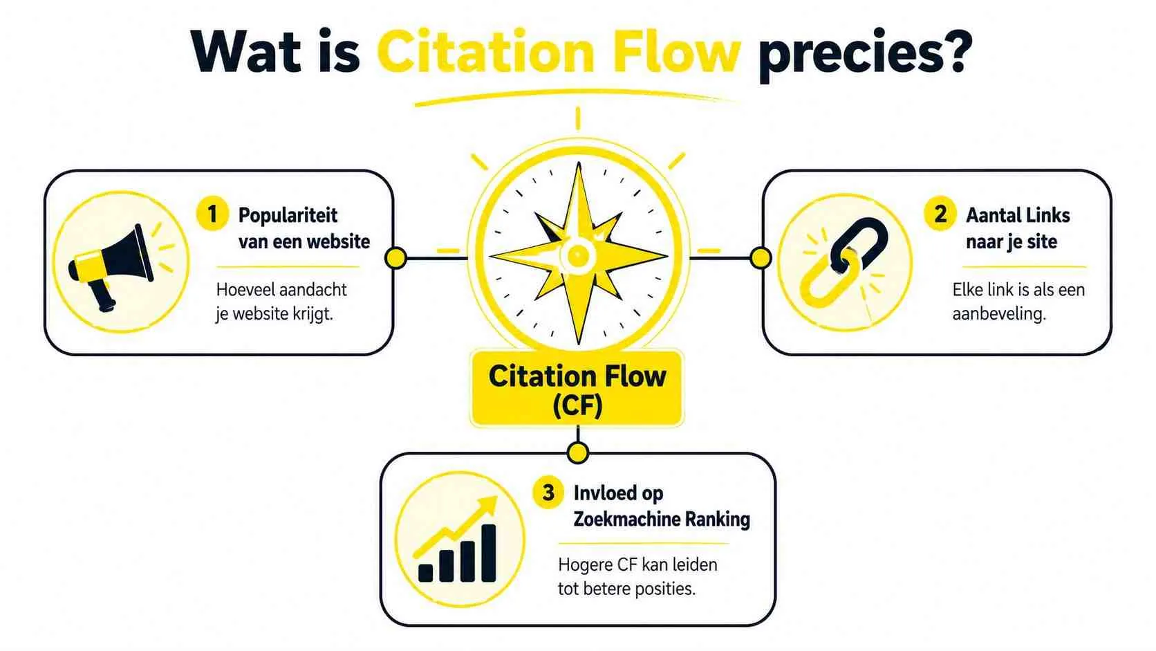 Infographic die uitlegt wat Citation Flow is op basis van populariteit, aantal links en zoekmachine ranking.