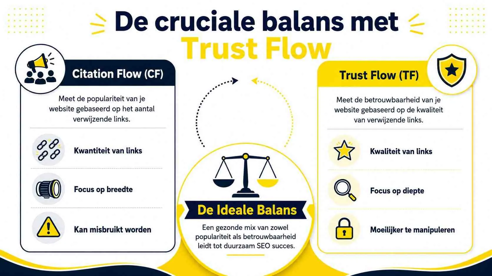 Een infographic die de balans uitlegt tussen Citation Flow en Trust Flow voor website optimalisatie en SEO succes.