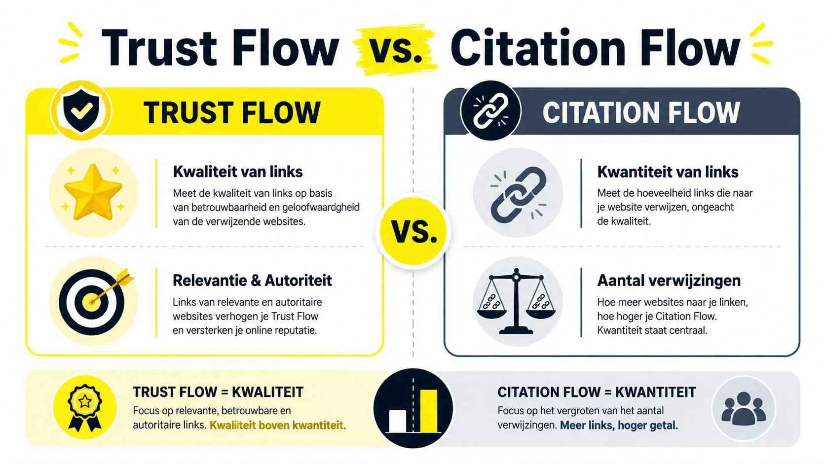 Een informatieve infographic die het verschil uitlegt tussen Trust Flow en Citation Flow in zoekmachineoptimalisatie.