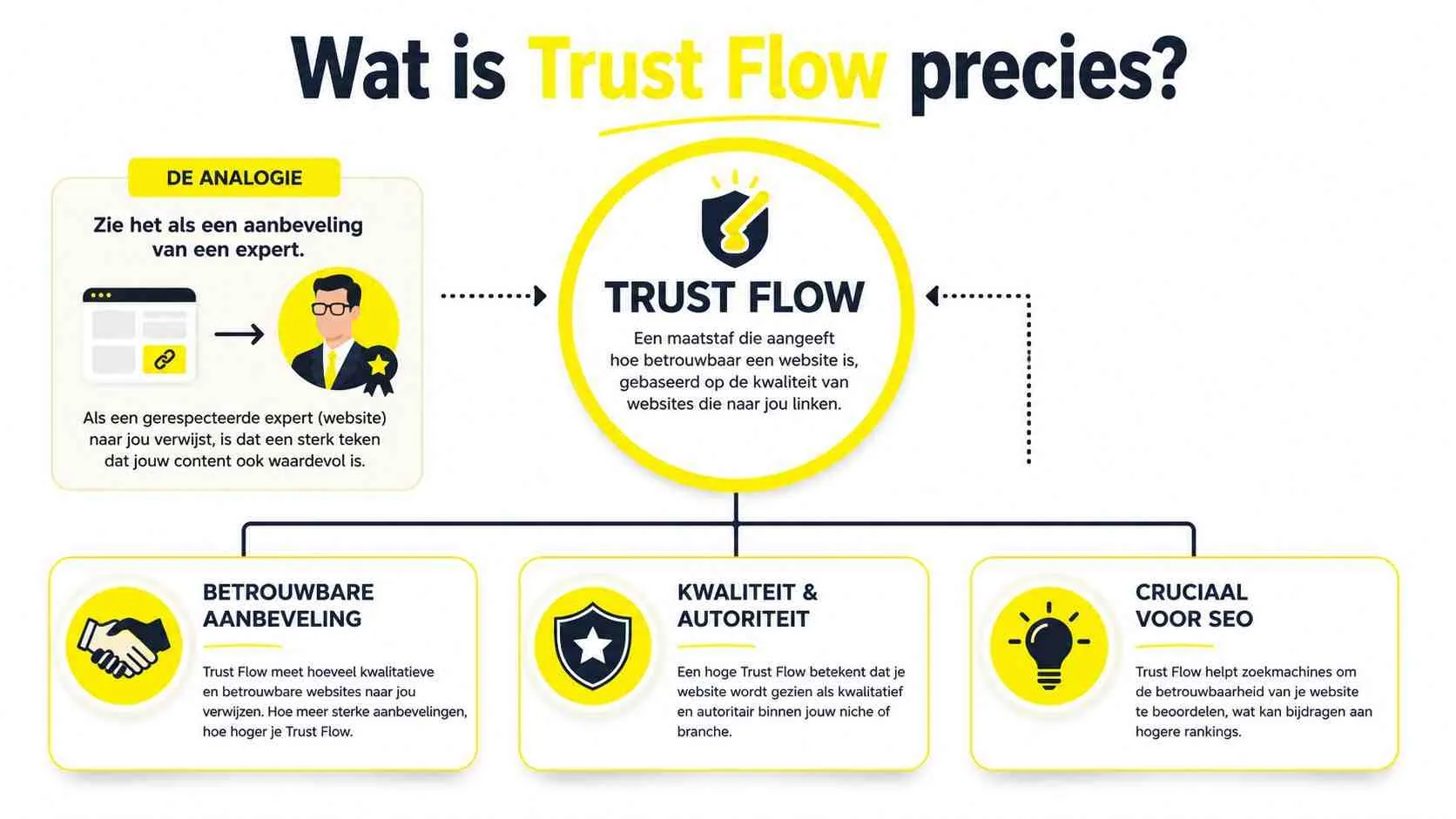 Een infographic die uitlegt wat Trust Flow is en de betrouwbaarheid van websites visueel weergeeft.